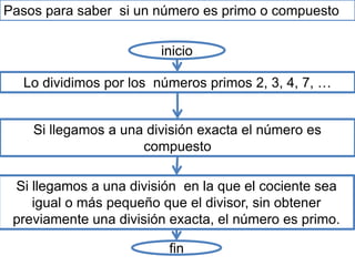 inicio
Lo dividimos por los números primos 2, 3, 4, 7, …
Si llegamos a una división exacta el número es
compuesto
Si llegamos a una división en la que el cociente sea
igual o más pequeño que el divisor, sin obtener
previamente una división exacta, el número es primo.
Pasos para saber si un número es primo o compuesto
fin