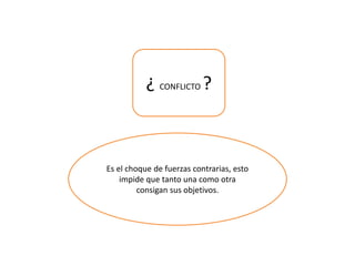 ¿ CONFLICTO ?
Es el choque de fuerzas contrarias, esto
impide que tanto una como otra
consigan sus objetivos.