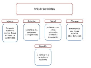 TIPOS DE CONFLICTOS
Interno
Personaje
duda de si
mismo, de sus
acciones, de
su identidad
Relación
Enfrenta a dos
personajes
( antagonistas)
Social
Enfrenta a uno
o más
personajes
contra una
organización
Cósmico
El hombre vs
una fuerza
superior
(dios-demonio)
Situación
El hombre vs la
naturaleza o
accidente
 