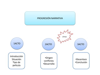 PROGRESIÓN NARRATIVA
1ACTO 2ACTO 3ACTO
Introducción
Situación
Tipo de
película
•Origen
conflictos
•Desarrollo
•Desenlace
•Conclusión
clímax
 