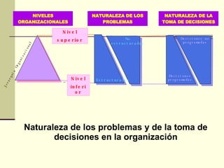 Naturaleza de los problemas y de la toma de decisiones en la organización Nivel superior Nivel inferior No estructurados Estructurados Decisiones programadas Decisiones no programadas Jerarquía Organizacional NIVELES ORGANIZACIONALES NATURALEZA DE LA TOMA DE DECISIONES NATURALEZA DE LOS PROBLEMAS 