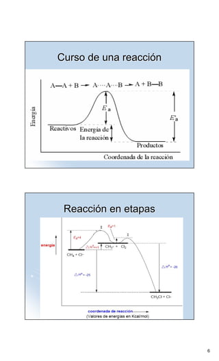 Curso de una reacción




 Reacción en etapas




                        6
 