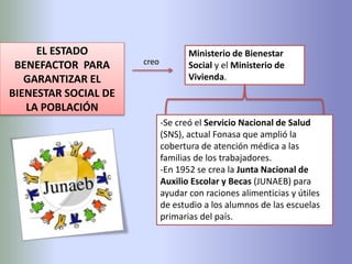 EL ESTADO
BENEFACTOR PARA
GARANTIZAR EL
BIENESTAR SOCIAL DE
LA POBLACIÓN
Ministerio de Bienestar
Social y el Ministerio de
Vivienda.
creo
-Se creó el Servicio Nacional de Salud
(SNS), actual Fonasa que amplió la
cobertura de atención médica a las
familias de los trabajadores.
-En 1952 se crea la Junta Nacional de
Auxilio Escolar y Becas (JUNAEB) para
ayudar con raciones alimenticias y útiles
de estudio a los alumnos de las escuelas
primarias del país.
 