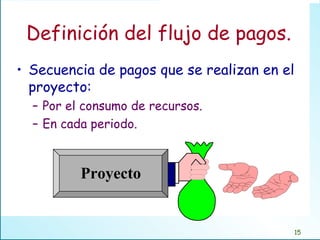 Definición del flujo de pagos. Secuencia de pagos que se realizan en el proyecto: Por el consumo de recursos. En cada periodo. Proyecto 