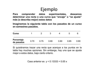 Para comprender datos experimentales, deseamos
determinar una recta o una curva que “encaje” o “se ajuste”
más (o describa mejor) estos datos
Imaginemos la siguiente tabla con los pasados de un curso
en semestres pasados.
Curso 1 2 3 4 5 6
Ejemplo
Si quisiéramos trazar una recta que acerque a los puntos en la
tabla hay muchas opciones. Sin embargo, hay una que se ajusta
mejor a estos datos, bajo cierto criterio.
Caso anterior es y = 0.13333 + 0.05 x
Curso
Porcentaje
de pasados
1
0.70 0.75 0.80 0.80 0.85 0.80
2 3 4 5 6
 
