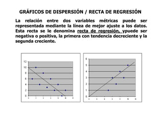 La relación entre dos variables métricas puede ser
representada mediante la línea de mejor ajuste a los datos.
Esta recta se le denomina rectarecta dede regresión,regresión, ypuede ser
negativa o positiva, la primera con tendencia decreciente y la
segunda creciente.
GRÁFICOS DE DISPERSIÓN / RECTA DE REGRESIÓN
 