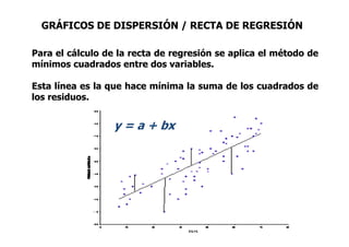 Para el cálculo de la recta de regresión se aplica el método de
mínimos cuadrados entre dos variables.
Esta línea es la que hace mínima la suma de los cuadrados de
los residuos.
GRÁFICOS DE DISPERSIÓN / RECTA DE REGRESIÓN
y = a + bxy = a + bx
 