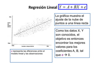 RegresiónRegresión LinealLineal
La gráfica muestra el
ajuste de la nube de
puntos a una línea recta
eBXAY ++=
Como los datos X, Y
son conocidos, elson conocidos, el
objetivo es entonces
encontrar los mejores
valores para los
coeficientes A, B, tal
que e 0.
e representa las diferencias entre el
modelo lineal y las observaciones
 