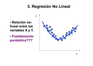 • Relación no-
lineal entre las
variables X y Y.
3. Regresión No Lineal3. Regresión No Lineal
Y
• Posiblemente
parabólica???
X
 