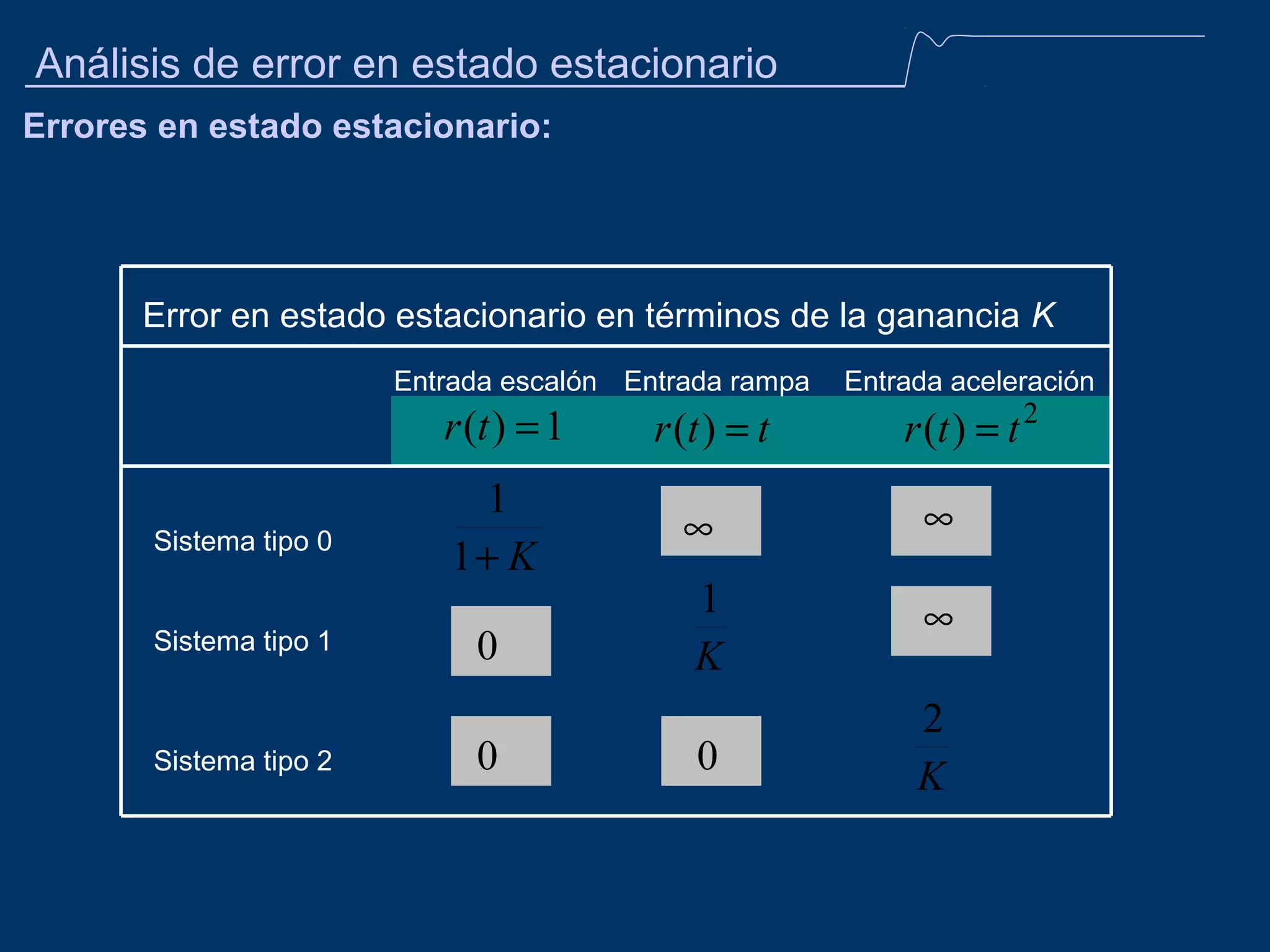 Análisis de error en estado estacionario
Errores en estado estacionario:

Error en estado estacionario en términos de la ganancia K
Entrada escalón Entrada rampa

r (t ) = 1
Sistema tipo 0
Sistema tipo 1

Sistema tipo 2

1
1+ K
0
0

r (t ) = t

Entrada aceleración

r (t ) = t 2

∞

∞

1
K

∞

0

2
K

 