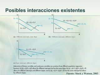 Posibles interacciones existentes
Fuente: Stock y Watson, 2003
 