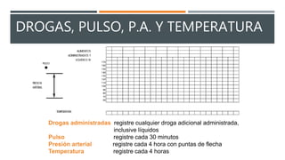 DROGAS, PULSO, P.A. Y TEMPERATURA
Drogas administradas registre cualquier droga adicional administrada,
inclusive líquidos
Pulso registre cada 30 minutos
Presión arterial registre cada 4 hora con puntas de flecha
Temperatura registre cada 4 horas
 