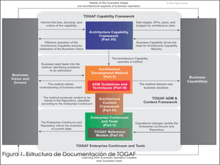 Figura 1. Estructura de Documentación de TOGAF
 