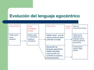 Evolución del lenguaje egocéntrico Pensamiento verbal. Habla interna  Desarrollo de lenguaje egocéntrio. Habla articulada cuya función es controlar la acción y el pensamiento Habla social: desarrollo de lenguaje escrito, distintos géneros discursivos Habla social:  uso de signos externos para controlar el habla  Habla social F. Gramatical Palabras simbólicas.  Habla social proto-palabras Fase de crecimiento interno Interiorización  Tercera fase  Fase psicología simple Fase primitiva 