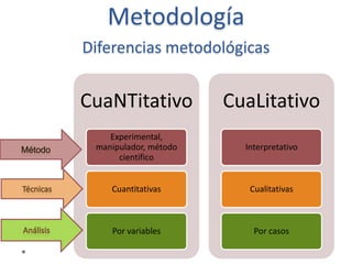 Diferencias metodológicas
Positivista
Experimental, deductivo,
método científico
Cuantitativas,
estructuradas ,
estandarizadas
Por variables (teóricas)
Interpretativo
Inductivo, ecológico
Cualitativas, flexibles,
variables
Por casos (individuos,
grupos)
 