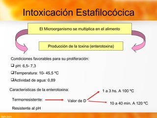 Intoxicación Estafilocócica
El Microorganismo se multiplica en el alimento
Producción de la toxina (enterotoxina)
Condiciones favorables para su proliferación:
 pH: 6,5- 7,3
Temperatura: 10- 45,5 ºC
Actividad de agua: 0,89
Características de la enterotoxina:
Termorresistente: Valor de D
1 a 3 hs. A 100 ºC
10 a 40 min. A 120 ºC
Resistente al pH
 