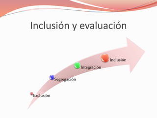 Inclusión y evaluación 
Exclusión 
Segregación 
Integración 
Inclusión 
 