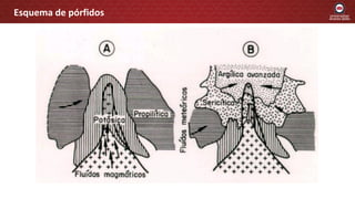 Esquema de pórfidos
 