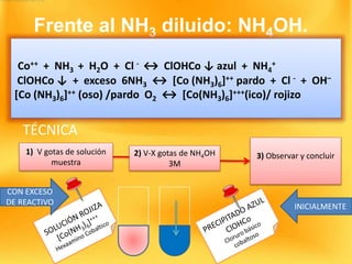 TÉCNICA
Frente al NH3 diluido: NH4OH.
Co++ + NH3 + H2O + Cl - ↔ ClOHCo ↓ azul + NH4
+
ClOHCo ↓ + exceso 6NH3 ↔ [Co (NH3)6]++ pardo + Cl - + OH–
[Co (NH3)6]++ (oso) /pardo O2 ↔ [Co(NH3)6]+++(ico)/ rojizo
1) V gotas de solución
muestra
2) V-X gotas de NH4OH
3M
3) Observar y concluir
INICIALMENTE
CON EXCESO
DE REACTIVO
 