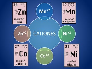 CATIONES
Mn+2
Ni+2
Co+2
Zn+2
 