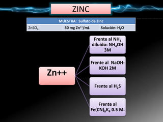 ZINC
Zn++
Frente al NH3
diluido: NH4OH
3M
Frente al NaOH-
KOH 2M
Frente al H2S
Frente al
Fe(CN)6K4 0.5 M.
MUESTRA: Sulfato de Zinc
ZnSO4 50 mg Zn++/mL Solución: H2O
 