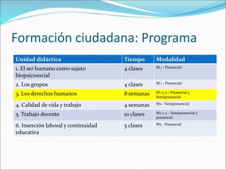 Formación ciudadana: Programa 
Unidad didáctica Tiempo Modalidad 
1. El ser humano como sujeto 
4 clases M 1 - Presencial 
biopsicosocial 
2. Los grupos 4 clases M 1 - Presencial 
3. Los derechos humanos 8 semanas M 1 y 2 - Presencial y 
Semipresencial 
4. Calidad de vida y trabajo 4 semanas M2 - Semipresencial 
5. Trabajo decente 10 clases M2 y 3 – Semipresencial y 
presencial 
6. Inserción laboral y continuidad 
educativa 
5 clases M3 - Presencial 
 