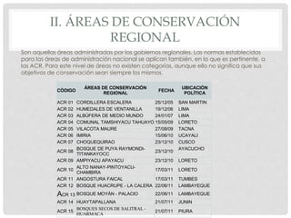 II. ÁREAS DE CONSERVACIÓN
REGIONAL
Son aquellas áreas administradas por los gobiernos regionales. Las normas establecidas
para las áreas de administración nacional se aplican también, en lo que es pertinente, a
las ACR. Para este nivel de áreas no existen categorías, aunque ello no significa que sus
objetivos de conservación sean siempre los mismos.
CÓDIGO
ÁREAS DE CONSERVACIÓN
REGIONAL
FECHA
UBICACIÓN
POLÍTICA
ACR 01 CORDILLERA ESCALERA 25/12/05 SAN MARTIN
ACR 02 HUMEDALES DE VENTANILLA 19/12/06 LIMA
ACR 03 ALBÚFERA DE MEDIO MUNDO 24/01/07 LIMA
ACR 04 COMUNAL TAMSHIYACU TAHUAYO 15/05/09 LORETO
ACR 05 VILACOTA MAURE 27/08/09 TACNA
ACR 06 IMIRIA 15/06/10 UCAYALI
ACR 07 CHOQUEQUIRAO 23/12/10 CUSCO
ACR 08
BOSQUE DE PUYA RAYMONDI-
TITANKAYOCC
23/12/10
AYACUCHO
ACR 09 AMPIYACU APAYACU 23/12/10 LORETO
ACR 10
ALTO NANAY-PINTOYACU-
CHAMBIRA
17/03/11 LORETO
ACR 11 ANGOSTURA FAICAL 17/03/11 TUMBES
ACR 12 BOSQUE HUACRUPE - LA CALERA 22/06/11 LAMBAYEQUE
ACR 13 BOSQUE MOYÁN - PALACIO 22/06/11 LAMBAYEQUE
ACR 14 HUAYTAPALLANA 21/07/11 JUNIN
ACR 15
BOSQUES SECOS DE SALITRAL -
HUARMACA
21/07/11 PIURA
 