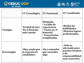 CV Cronológico CV Funcional CV Combinado
Ventajas
•Es fácil de leer.
•Es el formato
más común.
Disimula:
• La falta de
experiencia.
• Vacíos en el
historial.
• Trayectorias
complicadas.
•Realza las
habilidades.
•Muestra logros
profesionales.
Desventajas
•Muy usado por
la mayoría de
candidatos.
•Da a entender
que escondes
algo.
• Solo es
adecuado para
puestos técnicos
o de
responsabilidad
muy concretos.
 