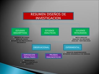 RESUMEN DISEÑOS DE INVESTIGACION ESTUDIOS DESCRIPTIVOS ESTUDIOS  ANALITICOS ESTUDIOS INTEGRADOS OBSERVACIONAL EXPERIMENTAL EXPOSICION  RESULTADO PRUEBAS DIAGNOSTICAS REPORTE DE CASOS SERIE DE CASOS ESTUDIOS DE PREVALENCIA/ INCIDENCIA META ANALISIS ANALISIS DE DECISION ANALISIS  RENTABILIDAD ENSAYOS RANDOMIZADOS ESTUDIOS DESARROLLO DE DROGAS TRANSVERSAL CASOS Y CONTROLES COHORTES 