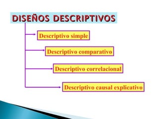 DISEÑOS DESCRIPTIVOS Descriptivo simple Descriptivo comparativo Descriptivo correlacional Descriptivo causal explicativo 