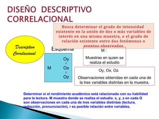 Descriptivo Correlacional   Esquema Busca determinar el grado de intensidad  existente en la unión de dos o más variables de interés en una misma muestra, o el grado de relación existente entre dos fenómenos o eventos observados Oy r M  Ox r Oz M :  Muestras en quien se realiza el estudio Oy, Ox, Oz Observaciones obtenidas en cada una de la tres variables distintas en la muestra. Determinar si el rendimiento académico está relacionado con su habilidad para la lectura. M muestra donde se realiza el estudio. x, y, z en cada O son observaciones en cada una de tres variables distintas (lectura, redacción, pronunciación), r es posible relación entre variables.  
