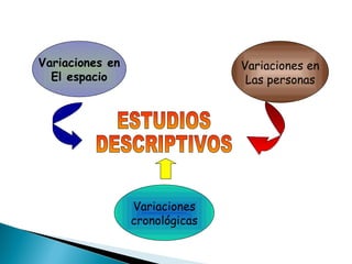 ESTUDIOS  DESCRIPTIVOS Variaciones cronológicas Variaciones en El espacio Variaciones en Las personas 