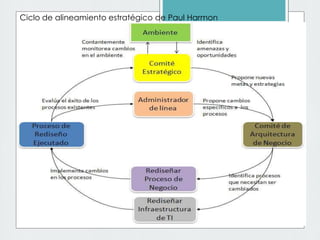 Ciclo de alineamiento estratégico de Paul Harmon
 