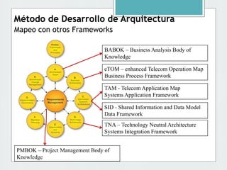 Método de Desarrollo de Arquitectura
Mapeo con otros Frameworks
eTOM – enhanced Telecom Operation Map
Business Process Framework
TAM - Telecom Application Map
Systems Application Framework
SID - Shared Information and Data Model
Data Framework
TNA – Technology Neutral Architecture
Systems Integration Framework
BABOK – Business Analysis Body of
Knowledge
PMBOK – Project Management Body of
Knowledge
 