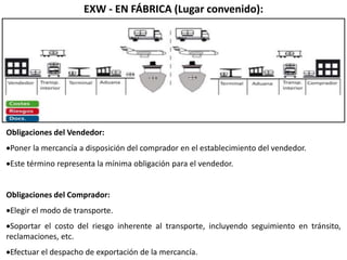 Obligaciones del Vendedor:
Poner la mercancía a disposición del comprador en el establecimiento del vendedor.
Este término representa la mínima obligación para el vendedor.
Obligaciones del Comprador:
Elegir el modo de transporte.
Soportar el costo del riesgo inherente al transporte, incluyendo seguimiento en tránsito,
reclamaciones, etc.
Efectuar el despacho de exportación de la mercancía.
EXW - EN FÁBRICA (Lugar convenido):
 