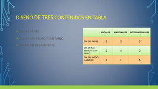 DISEÑO DE TRES CONTENIDOS EN TABLA
DIA DEL PADRE
DIA DE SAN PEDRO Y SAN PABLO
DIA DEL MEDIO AMBIENTE
LOCALES NACIONALES INTERNACIONALES
DIA DEL PADRE 5 3 2
DIA DE SAN
PEDRO Y SAN
PABLO
2 4 2
DIA DEL MEDIO
AMBIENTE 3 1 5