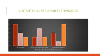 VISITANTES AL PERU POR FESTIVIDADES
0
1
2
3
4
5
6
DIA DEL PADRE DIA DE SAN PEDRO Y SAN PABLO DIA DEL MEDIO AMBIENTE
LOCALES NACIONALES INTERNACIONALES