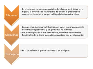 Albumina

Globulinas

• Es el principal componente proteico del plasma, se sintetiza en el
hígado, la albumina es responsable de ejercer el gradiente de
concentración entre la sangre y el liquido histico extracelular.

• Comprenden las inmunoglobulinas que son el mayor componente
de la fracción globulinica y las globulinas no inmunes.
• Las inmunoglobulinas son anticuerpos, una clase de moléculas
funcionales del sistema inmunitario secretada por los plasmocitos

• Es la proteína mas grande se sintetiza en el higado

Fibrinógeno

 