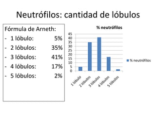 Neutrófilos: cantidad de lóbulos
Fórmula de Arneth:
- 1 lóbulo:
5%
- 2 lóbulos:
35%
- 3 lóbulos:
41%
- 4 lóbulos:
17%
- 5 lóbulos:
2%

% neutrófilos
45
40
35
30
25
20
15
10
5
0

% neutrófilos

 