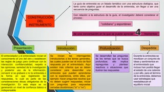 CONSTRUCCIÓN
DEL
INSTRUMENTO
La guía de entrevista es un listado temático con una estructura dialógica, que
tiene como objetivo guiar el desarrollo de la entrevista, sin llegar a ser una
secuencia de preguntas.
Con relación a la estructura de la guía, el investigador deberá considerar el
proceso :
de una conversación en la que se puede apreciar momentos:
“cotidiano” y espontáneo
Presentación: Introducción: Profundización: Despedida:
El entrevistador y el entrevistado inician el
conocimiento el uno del otro y establecen
las reglas de juego para continuar con la
interacción: confidencialidad, respeto a
las opiniones, seriedad de la investigación
y posterior uso de la información,
convenir si se grabará o no la entrevista o
la forma en que registrarán las
respuestas, lo cual es parte de las
consideraciones éticas obligatorias de la
investigación. En esta etapa se va
generando un nivel de confianza básico e
indispensable
Se inician las interrogantes
introductorias a los temas generales,
las cuales pueden ser al inicio de fácil
respuesta por el entrevistado. Aquí
existen más criterios que se deben
considerar para desarrollar una
entrevista que pueden aprenderse
con la experiencia, entre ellos, por
ejemplo: hacer preguntas neutras que
no deben sugerir respuestas; iniciar
con preguntas para respuestas
cerradas dicotómicas (“sí” o “no”)
Se desarrollan las preguntas
de los temas que se busca
profundizar, ello implica
repreguntas y plantear
reactivos o situaciones que
ilustren las respuestas
Durante la entrevista se
movilizan un conjunto de
ideas y sentimientos en
el entrevistado que
incluso han podido llegar
al estado de una catarsis
y por ello, para el término
de la entrevista, debemos
usar estrategias que
reestablezcan el
equilibrio inicial
 