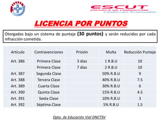 LICENCIA POR PUNTOS
Dpto. de Educación Vial DNCTSV
Otorgadas bajo un sistema de puntaje (30 puntos) y serán reducidos por cada
infracción cometida.
Artículo Contravenciones Prisión Multa Reducción Puntaje
Art. 386 Primera Clase 3 días 1 R.B.U 10
Primera Clase 7 días 2 R.B.U 10
Art. 387 Segunda Clase 50% R.B.U 9
Art. 388 Tercera Clase 40% R.B.U 7.5
Art. 389 Cuarta Clase 30% R.B.U 6
Art. 390 Quinta Clase 15% R.B.U 4.5
Art. 391 Sexta Clase 10% R.B.U 3
Art. 392 Séptima Clase 5% R.B.U 1.5
 