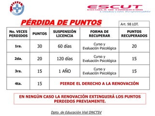 PÉRDIDA DE PUNTOS
Dpto. de Educación Vial DNCTSV
Art. 98 LOT.
No. VECES
PERDIDOS
PUNTOS
SUSPENSIÓN
LICENCIA
FORMA DE
RECUPERAR
PUNTOS
RECUPERADOS
1ra. 30 60 días
Curso y
Evaluación Psicológica
20
2da. 20 120 días
Curso y
Evaluación Psicológica
15
3ra. 15 1 AÑO
Curso y
Evaluación Psicológica
15
4ta. 15 PIERDE EL DERECHO A LA RENOVACIÓN
EN NINGÚN CASO LA RENOVACIÓN EXTINGUIRÁ LOS PUNTOS
PERDIDOS PREVIAMENTE.
 