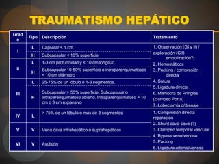 TRAUMATISMO HEPÁTICO
Grad
o
Tipo Descripción Tratamiento
I
L Capsular < 1 cm 1. Observación (GI y II) /
exploración (GIII-
embolización?)
2. Hemostáticos
3. Packing / compresión
directa
4. Sutura
5. Ligadura directa
6. Maniobra de Pringles
(clampeo Porta)
7. Lobectomía c/drenaje
H Subcapsular < 10% superficie
II
L 1-3 cm profundidad y < 10 cm longitud.
H
Subcapsular 10-50% superficie o intraparenquimatosos
< 10 cm diámetro
III
L 25-75% de un lóbulo o 1-3 segmentos.
H
Subcapsular > 50% superficie. Subcapsular o
intraparenquimatoso abierto. Intraparenquimatoso > 10
cm o 3 cm expansivo
IV L
> 75% de un lóbulo o más de 3 segmentos 1. Compresión directa
reparación
2. Shunt cavo-cava (?)
3. Clampeo temporal vascular
4. Bypass veno-venoso
5. Packing
6. Ligadura arterial/venosa
V V Vena cava intrahepático o suprahepáticas
VI V Avulsión
 