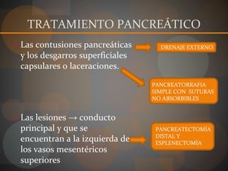 TRATAMIENTO PANCREÁTICO
● Las contusiones pancreáticas
y los desgarros superficiales
capsulares o laceraciones.
● Las lesiones → conducto
principal y que se
encuentran a la izquierda de
los vasos mesentéricos
superiores
DRENAJE EXTERNO
PANCREATORRAFIA
SIMPLE CON SUTURAS
NO ABSORBIBLES
PANCREATECTOMÍA
DISTAL Y
ESPLENECTOMÍA
 