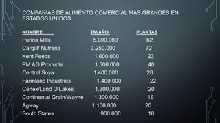 COMPAÑÍAS DE ALIMENTO COMERCIAL MÁS GRANDES EN
ESTADOS UNIDOS
NOMBRE TM/AÑO PLANTAS
Purina Mills 5.000.000 62
Cargill/ Nutrena 3.250.000 72
Kent Feeds 1.600.000 23
PM AG Products 1.500.000 40
Central Soya 1.400.000 28
Farmland Industries 1.400.000 22
Cenex/Land O’Lakes 1.300.000 20
Continental Grain/Wayne 1.300.000 16
Agway 1.100.000 20
South States 900.000 10
 
