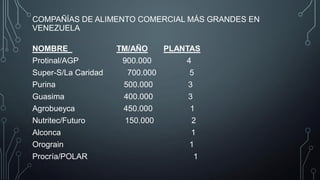 COMPAÑÍAS DE ALIMENTO COMERCIAL MÁS GRANDES EN
VENEZUELA
NOMBRE TM/AÑO PLANTAS
Protinal/AGP 900.000 4
Super-S/La Caridad 700.000 5
Purina 500.000 3
Guasima 400.000 3
Agrobueyca 450.000 1
Nutritec/Futuro 150.000 2
Alconca 1
Orograin 1
Procría/POLAR 1
 