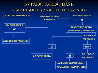 ESTADO ACIDO BASEA. METABOLICAALGORITMO DIAGNOSTICOACIDOSIS METABOLICAHAY DISPERSION ?SICALCULAR LA paCO2ESPERADAHAY DISPERSION ?NOTRASTORNO MIXTO(RESPIRATORIO Y METOBOLICO)ES  > QUELAESPERADA ? ACIDOSIS METABOLICA SINOES  < QUELAESPERADA ?SIACIDOSIS MIXTAACIDOSIS METABOLICA + ALCALOSIS RESPIRATORIA