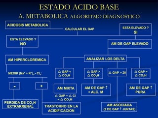 ESTADO ACIDO BASEA. METABOLICAALGORITMO DIAGNOSTICOACIDOSIS METABOLICAESTA ELEVADO ?SICALCULAR EL GAPESTA ELEVADO ?NOAM DE GAP ELEVADOAM HIPERCLOREMICAANALIZAR LOS DELTA GAP < CO3H- GAP > CO3H- GAP = CO3H- GAP > 20MEDIR (Na+ + K+)u - Clu-+-AM DE GAP PURAAM DE GAP + ALC. M AM MIXTA GAP +  Cl=  CO3H-PERDIDA DE CO3H-EXTRARRENALAM ASOCIADA(2 DE GAP  JUNTAS)TRASTORNO EN LAACIDIFICACION