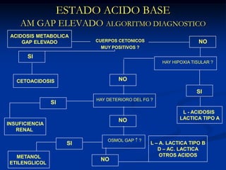 ESTADO ACIDO BASEAM GAP ELEVADOALGORITMO DIAGNOSTICOACIDOSIS METABOLICAGAP ELEVADOCUERPOS CETONICOS MUY POSITIVOS ? NOSIHAY HIPOXIA TISULAR ?CETOACIDOSISNOSIHAY DETERIORO DEL FG ?SIL - ACIDOSIS LACTICA TIPO ANOINSUFICIENCIARENAL L – A. LACTICA TIPO BD – AC. LACTICAOTROS ACIDOSOSMOL GAP  ?SIMETANOLETILENGLICOL NO