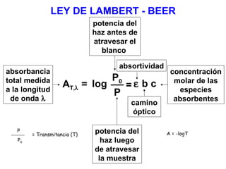 LEY DE LAMBERT - BEER P P 0 = Transmitancia (T) A = -logT A T,   =  log P 0 P =    b c absorbancia total medida a la longitud de onda   concentración molar de las especies absorbentes absortividad camino óptico potencia del haz luego de atravesar la muestra potencia del haz antes de atravesar el blanco  
